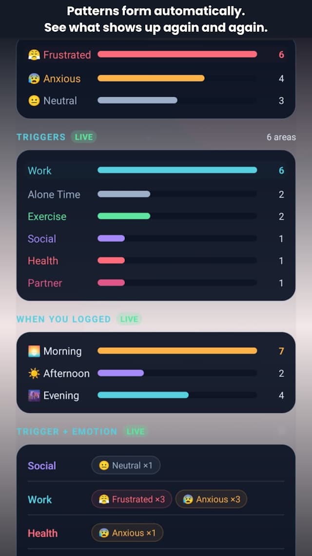 TriggerMap pattern screen: ranked emotions, trigger areas and time-of-day distribution.